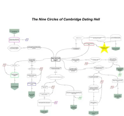 Deväť kruhov Cambridgeského zoznamovacieho pekla