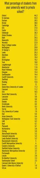 Révélé : Le nombre de personnes de votre université qui sont allées dans une école privée
