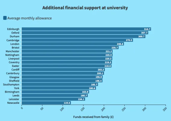 Ce sont les villes universitaires où les étudiants comptent le plus sur l'argent de leur père